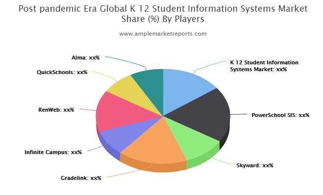 K12 Student Information Systems Market
