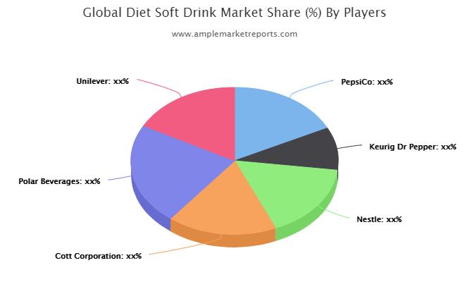 Diet Soft Drink market