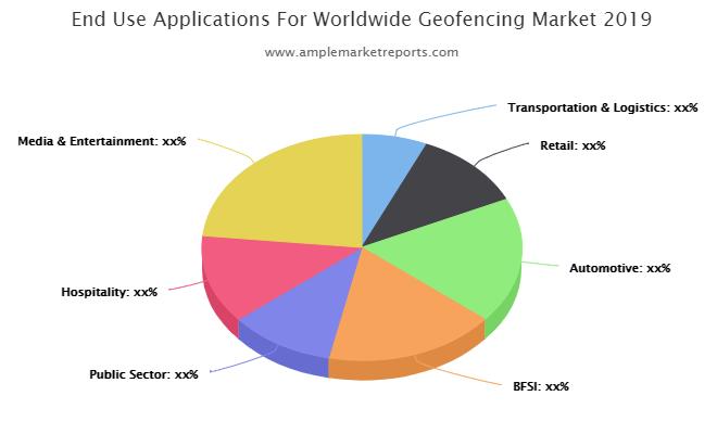 Geofencing Market