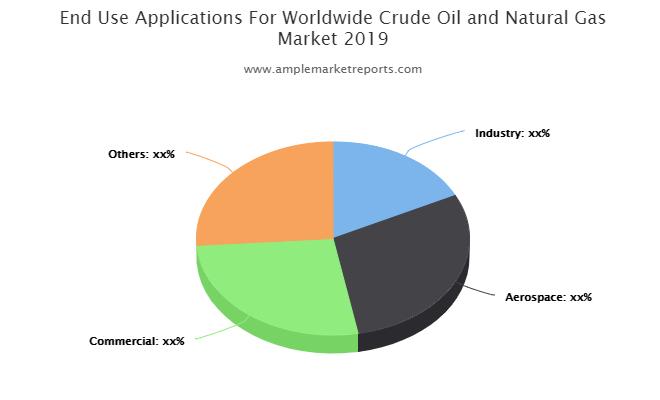 Crude Oil and Natural Gas Market