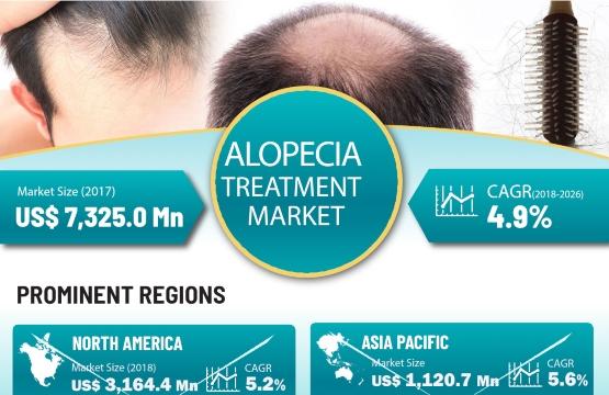 Alopecia Treatment Market