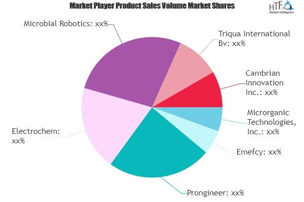 Bioelectrochemical Systems Market