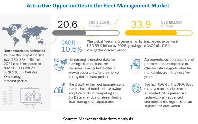 Fleet Management Market