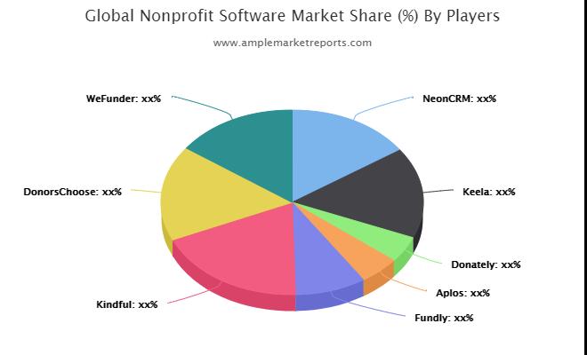 Nonprofit Software Market
