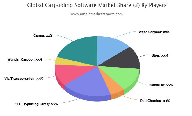 Carpooling Software market