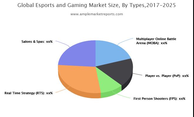 E-sports and Gaming Market