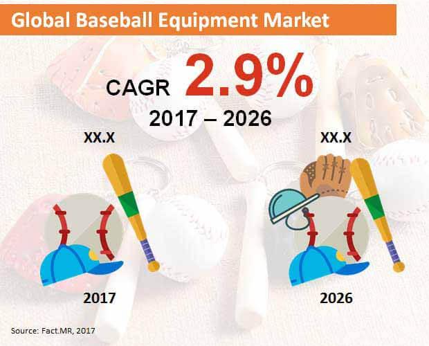 Baseball Equipment Market