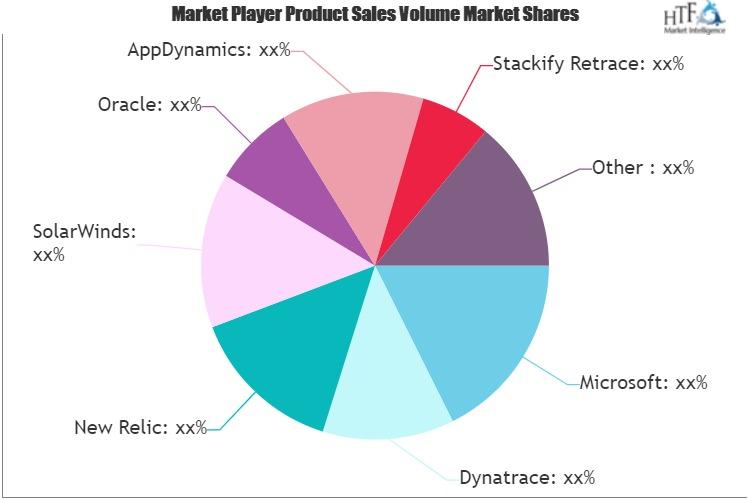 Application Performance Monitoring APM Software Market