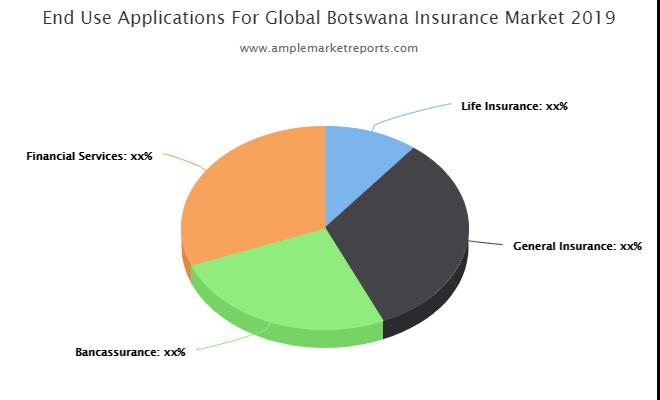 Botswana Insurance Market
