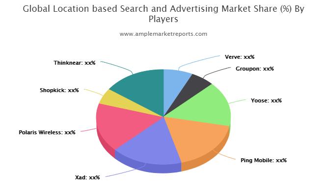 Location-based Search and Advertising Market