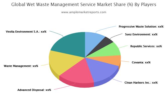 Wet Waste Management Service Market