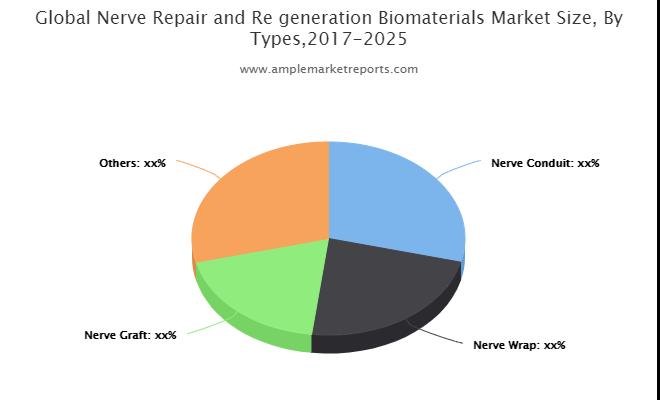 Nerve Repair and Re-generation Biomaterials Market