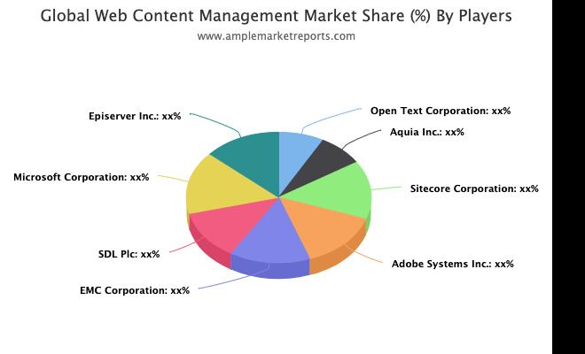 Web Content Management Market