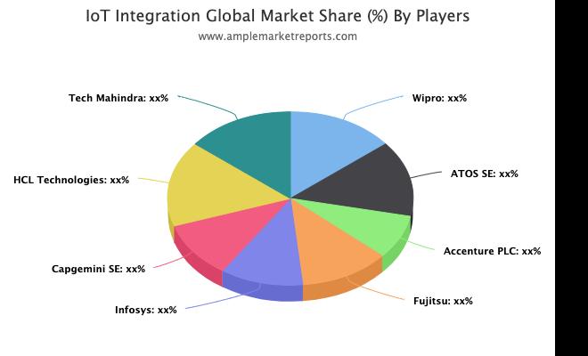 IoT Integration market
