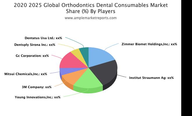 Orthodontics Dental Consumables market