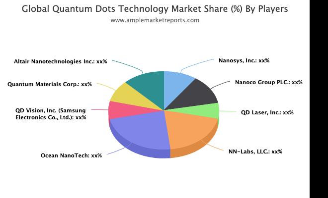 Quantum Dots Technology Market