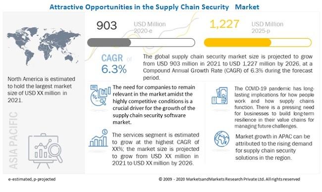 Supply Chain Security Market predicted to gain $1,227 million