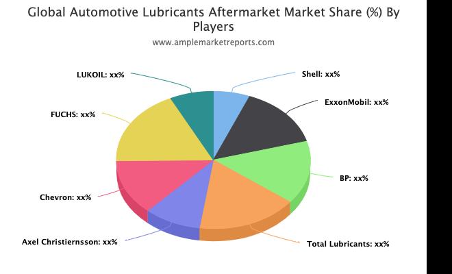 Automotive Lubricants Aftermarket Industry Market