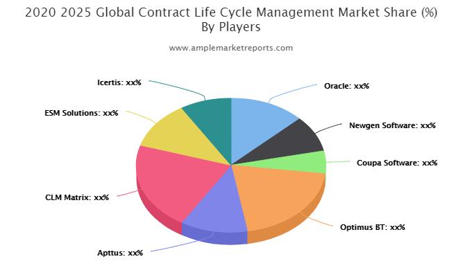Contract Life-Cycle Management Market