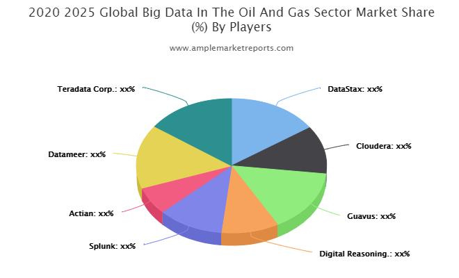 Big Data in the Oil and Gas Sector Market