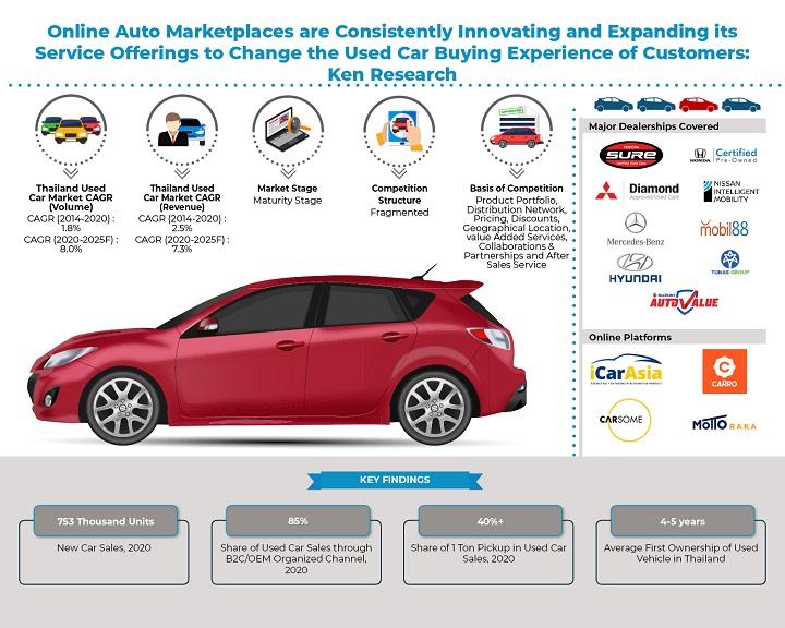 Thailand Used Car Market, Thailand Used Car Industry, Thailand