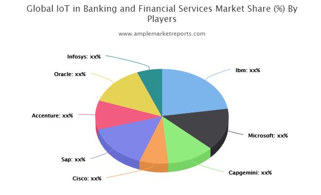 IoT in Banking and Financial Services Market