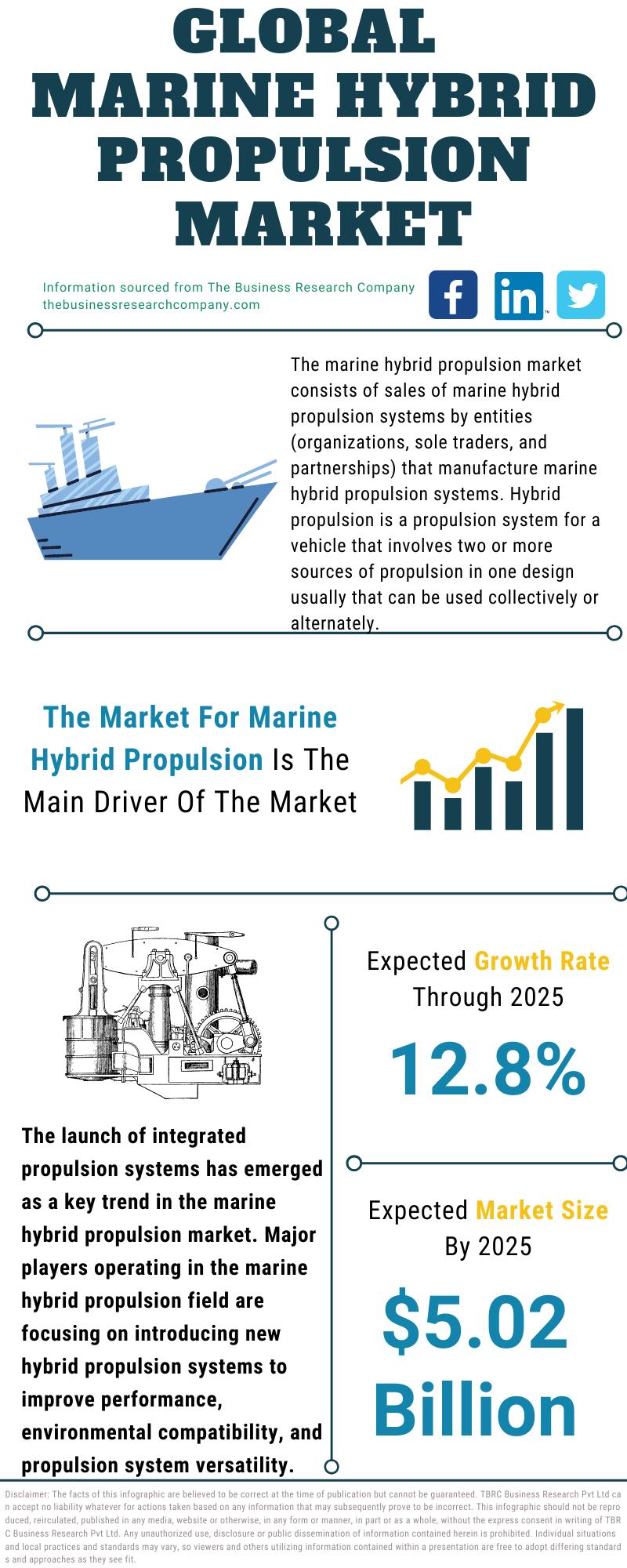 Global Marine Hybrid Propulsion Market