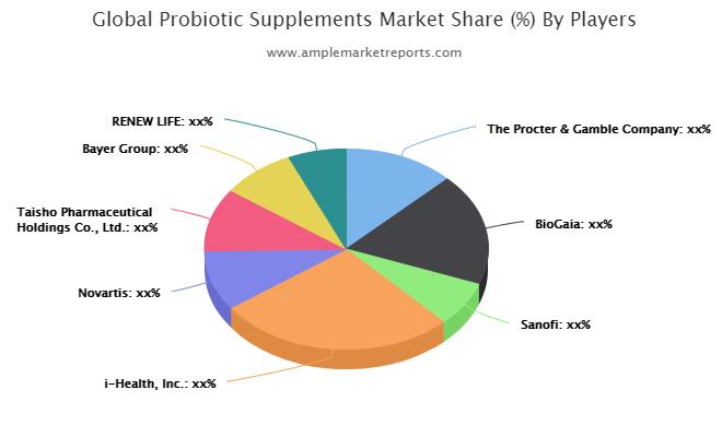 Probiotic Supplements Market
