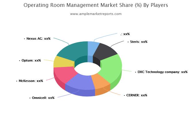 Operating Room Management market