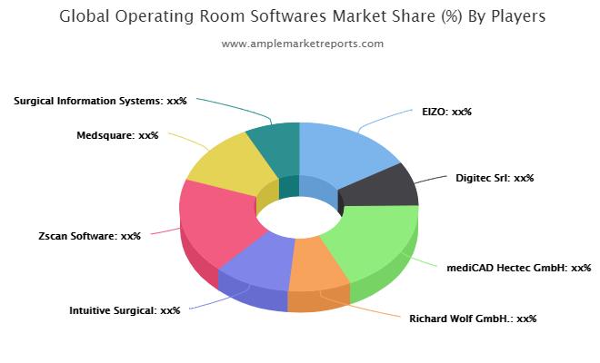 Operating Room Softwares market