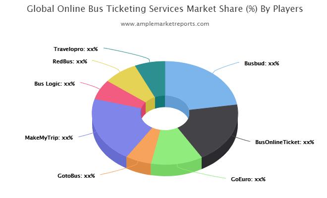 Online Bus Ticketing Services Market