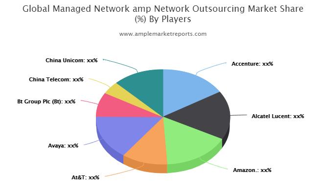 Managed Network & Network Outsourcing Market