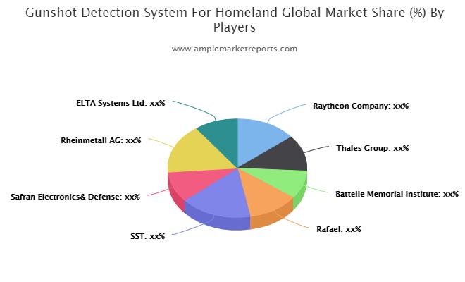 Gunshot Detection System For Homeland Market