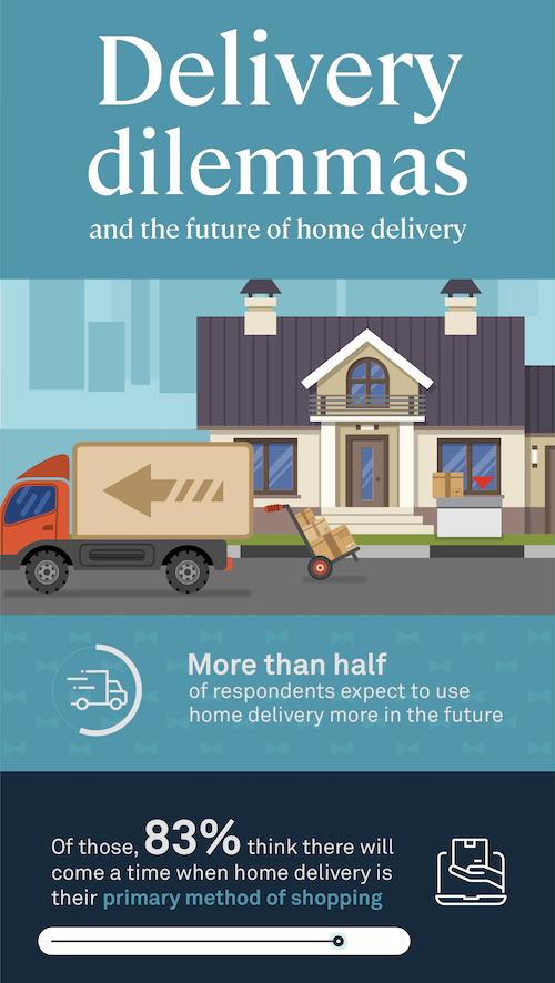 Seven in 10 respondents are using home delivery more now than ever before