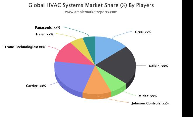 HVAC Systems Market