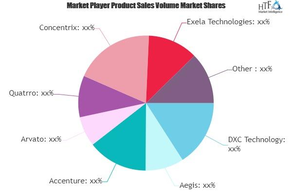 Finance & Accounting Outsourcing (FAO) Market