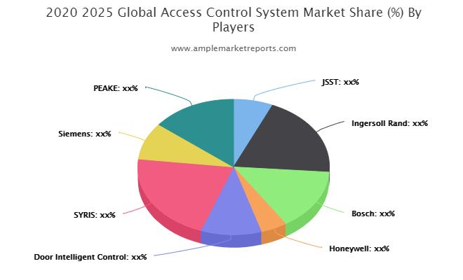 Access Control System market