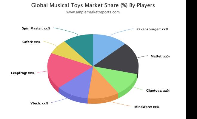 Musical Toys Market