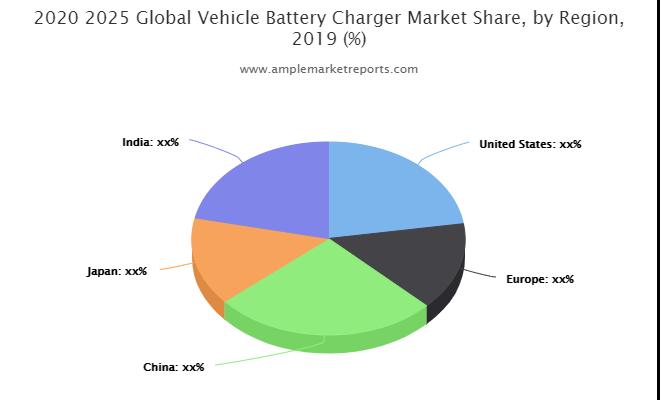 Vehicle Battery Charger market