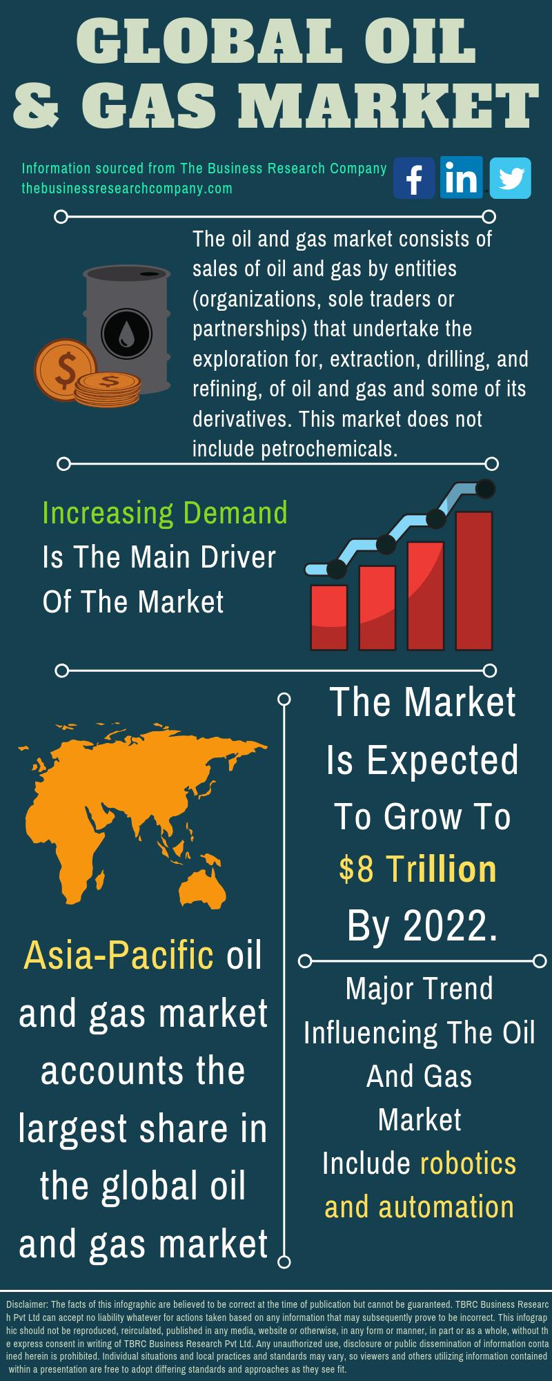 Oil And Gas Market