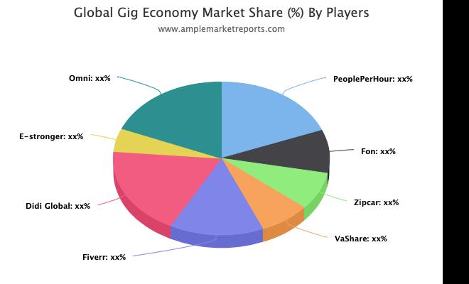 Gig Economy Market