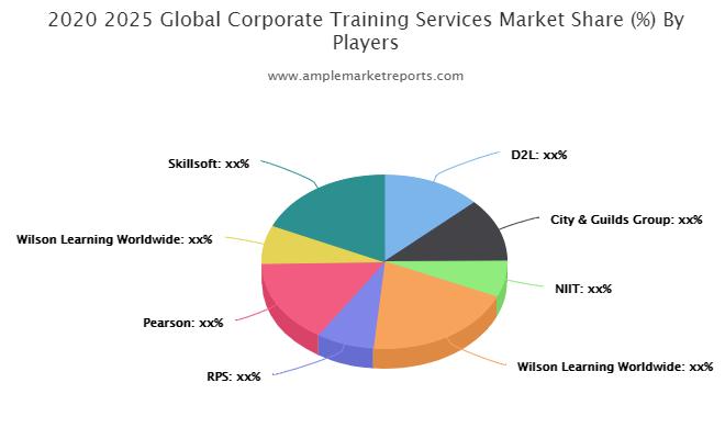 Corporate Training Services market
