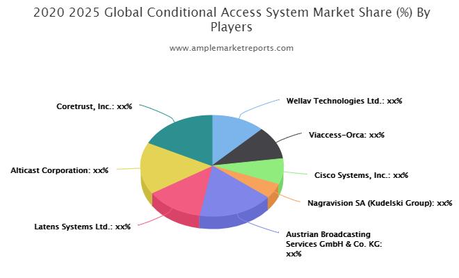 Conditional Access System Market