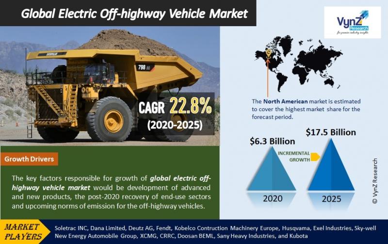 Global Electric Off-Highway Vehicle Market