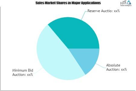 Auction Services Market