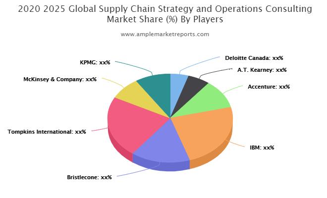 Supply Chain Strategy and Operations Consulting Market
