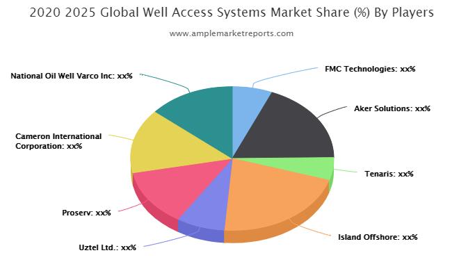 Well Access Systems market