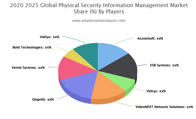 Physical Security Information Management Market
