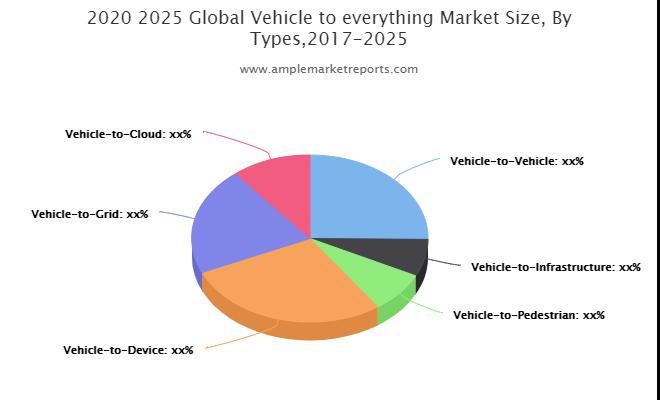 Vehicle-to-everything market
