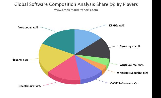 Software Composition market
